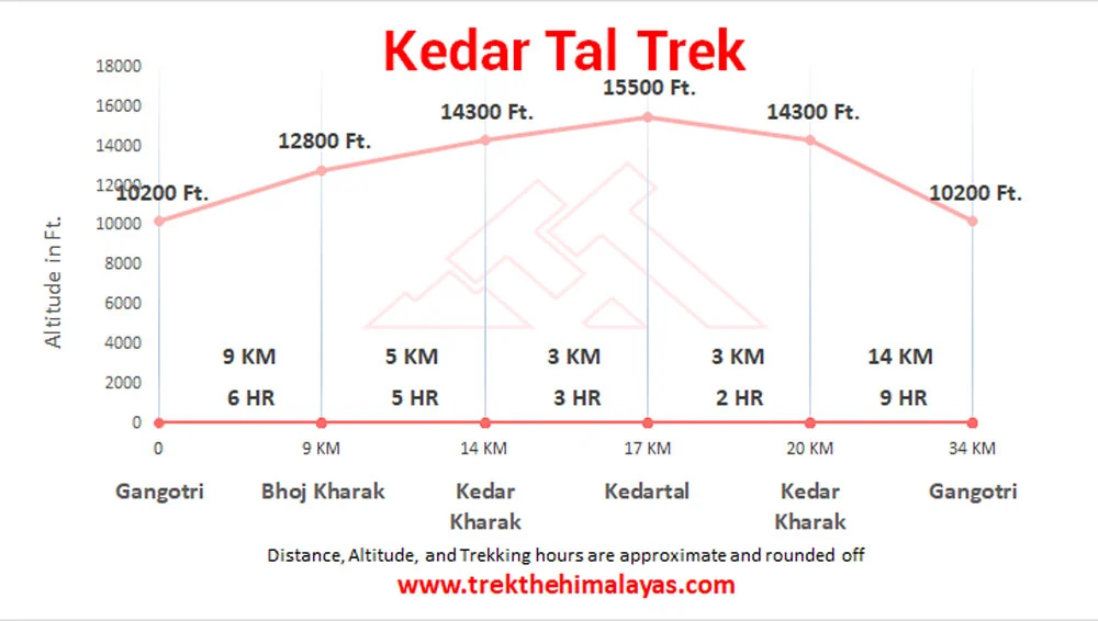 Kedar Tal Trek Maps